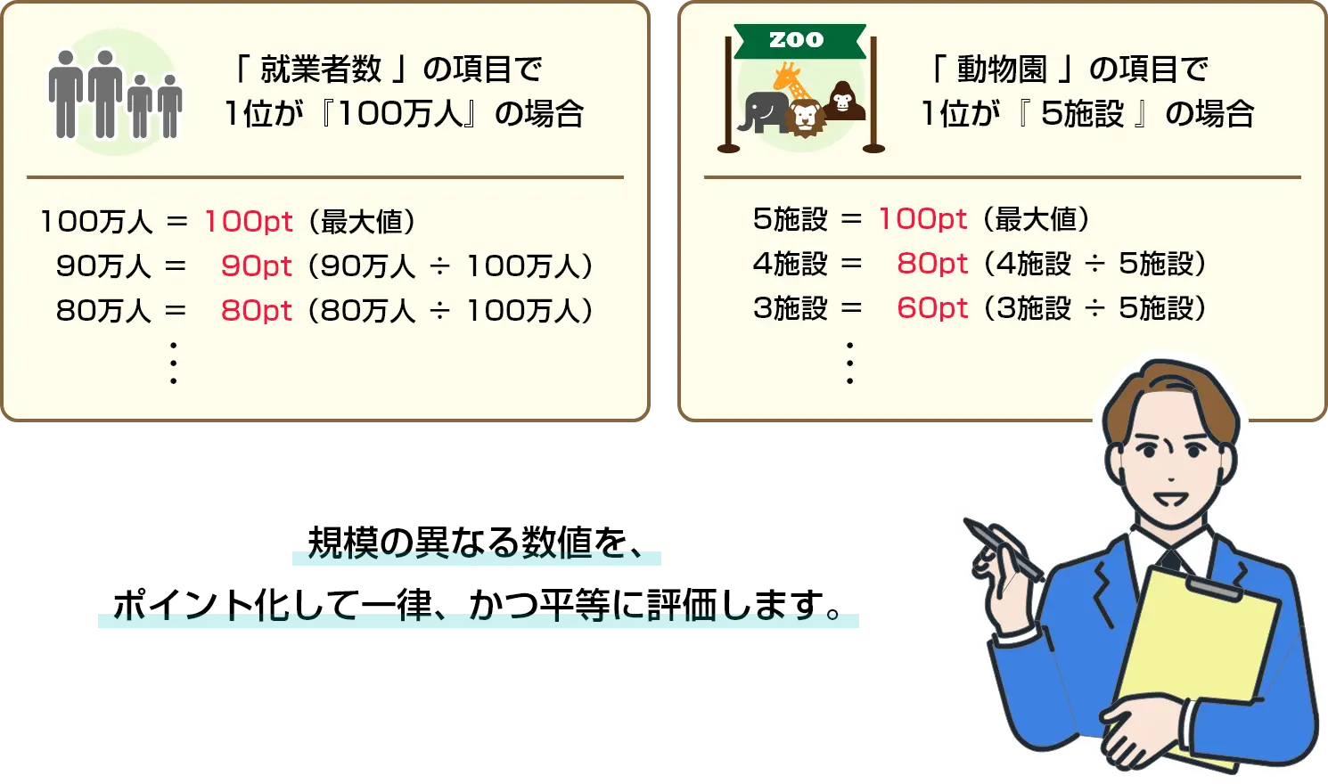 規模の異なる数値を、 ポイント化して一律、かつ平等に評価します。