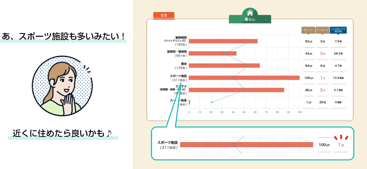 80項目比較グラフのイメージ:あ、スポーツ施設も多いみたい!近くに住めたら良いかも